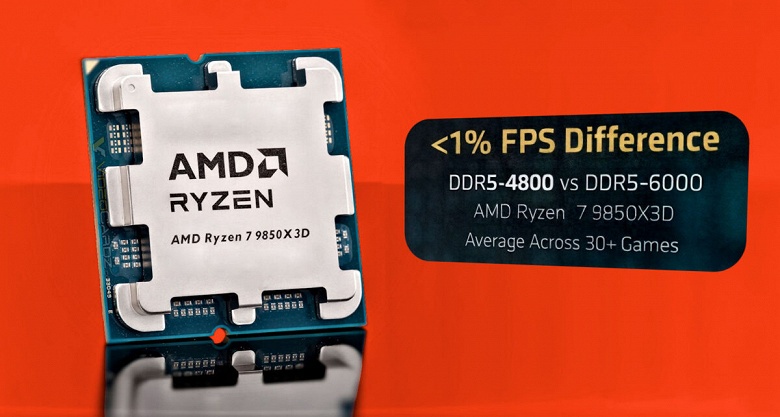 Покупатели Ryzen 7 9850X3D могут сэкономить на памяти: разница в игровой производительности DDR5-4800&nbsp;и DDR5-6000&nbsp;&mdash; около 1%